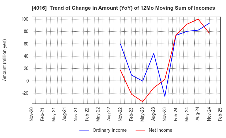 4016 MIT Holdings CO.,LTD.: Trend of Change in Amount (YoY) of 12Mo Moving Sum of Incomes