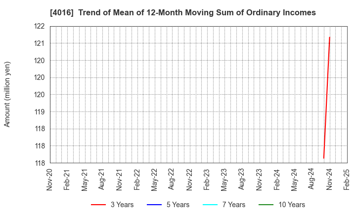 4016 MIT Holdings CO.,LTD.: Trend of Mean of 12-Month Moving Sum of Ordinary Incomes