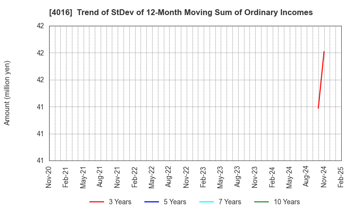 4016 MIT Holdings CO.,LTD.: Trend of StDev of 12-Month Moving Sum of Ordinary Incomes