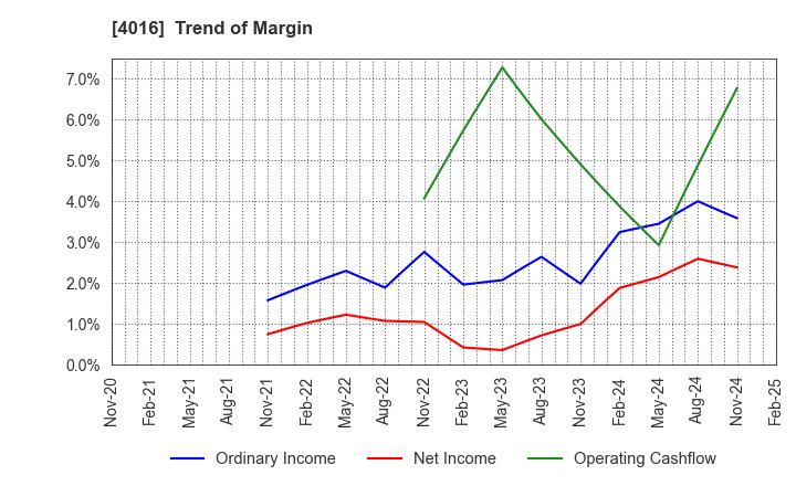 4016 MIT Holdings CO.,LTD.: Trend of Margin