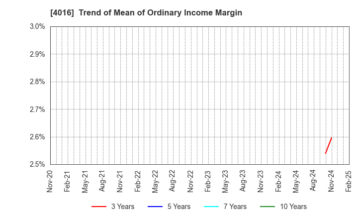 4016 MIT Holdings CO.,LTD.: Trend of Mean of Ordinary Income Margin