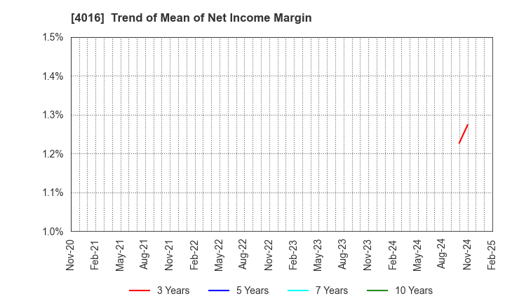 4016 MIT Holdings CO.,LTD.: Trend of Mean of Net Income Margin