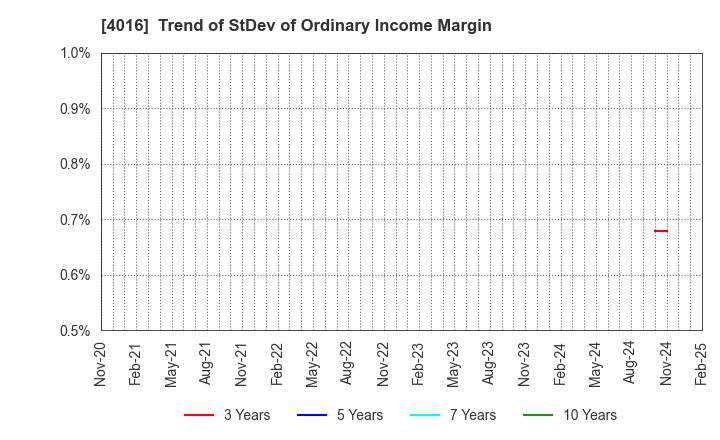 4016 MIT Holdings CO.,LTD.: Trend of StDev of Ordinary Income Margin