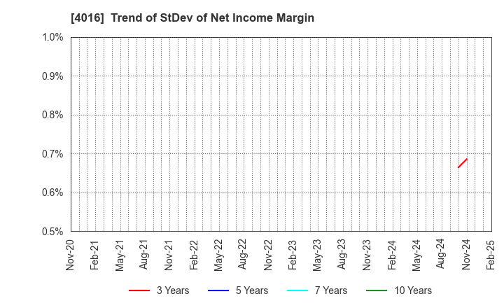 4016 MIT Holdings CO.,LTD.: Trend of StDev of Net Income Margin