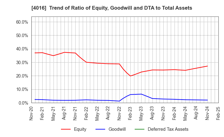 4016 MIT Holdings CO.,LTD.: Trend of Ratio of Equity, Goodwill and DTA to Total Assets