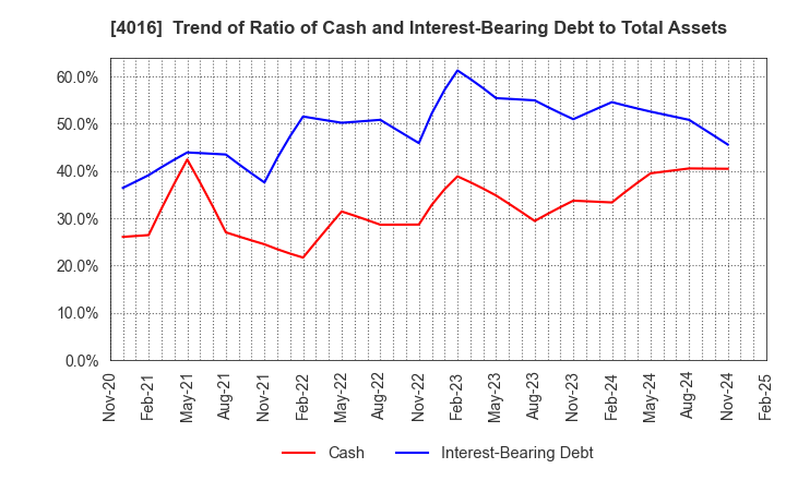 4016 MIT Holdings CO.,LTD.: Trend of Ratio of Cash and Interest-Bearing Debt to Total Assets