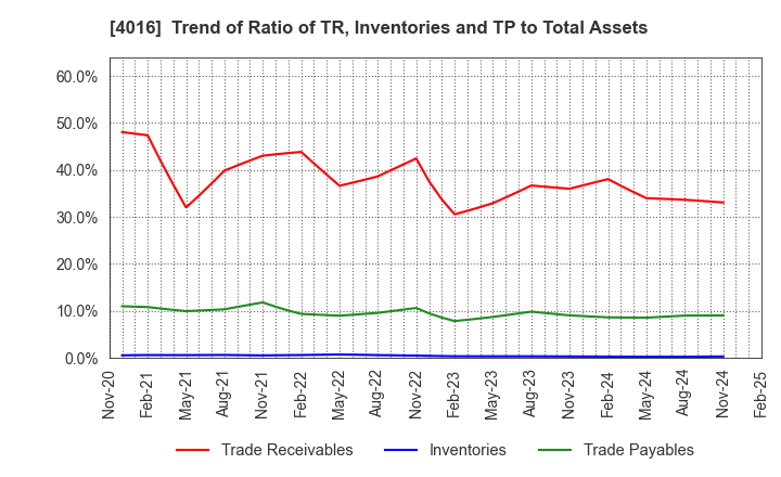 4016 MIT Holdings CO.,LTD.: Trend of Ratio of TR, Inventories and TP to Total Assets