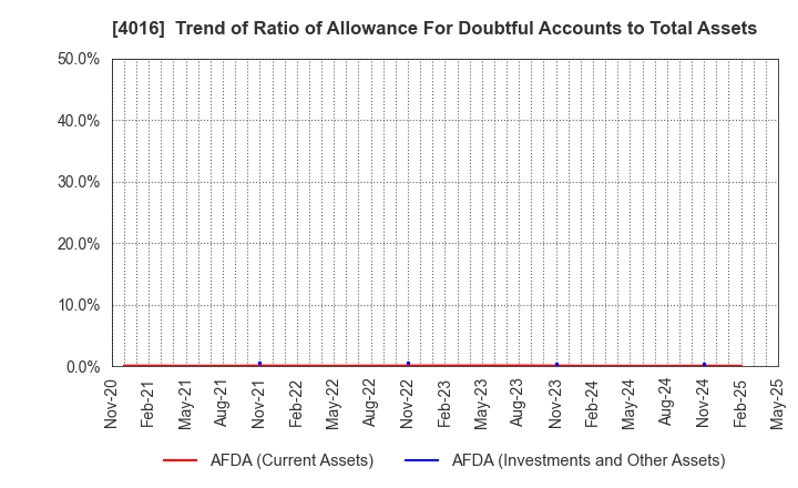 4016 MIT Holdings CO.,LTD.: Trend of Ratio of Allowance For Doubtful Accounts to Total Assets
