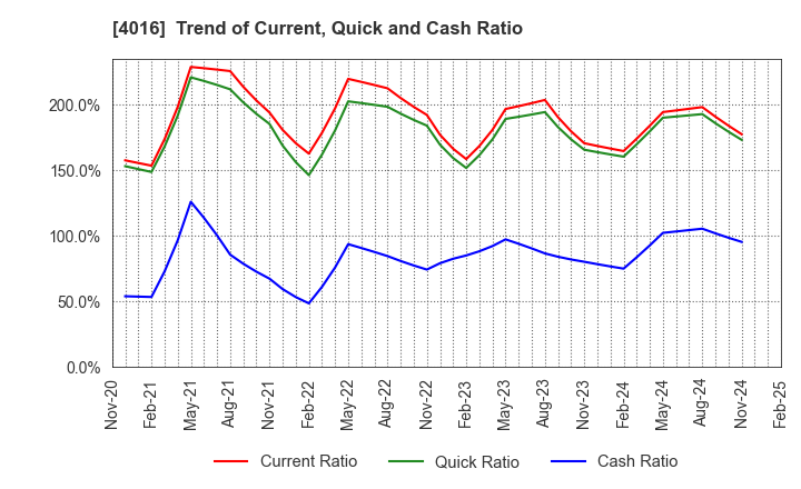 4016 MIT Holdings CO.,LTD.: Trend of Current, Quick and Cash Ratio