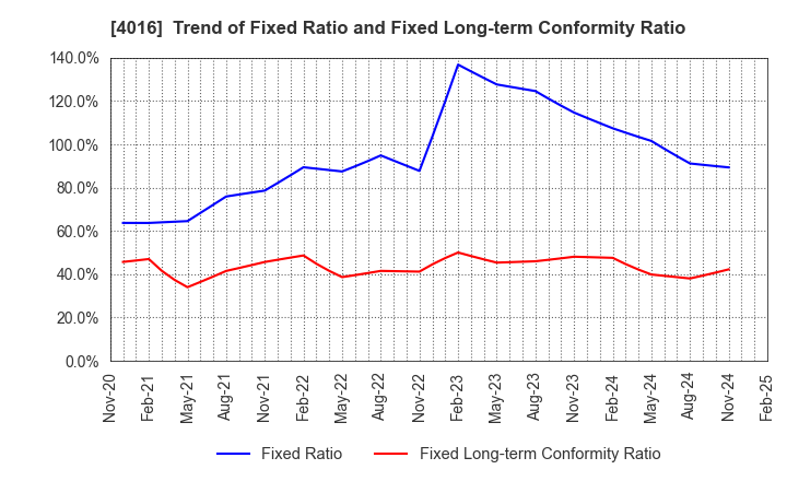 4016 MIT Holdings CO.,LTD.: Trend of Fixed Ratio and Fixed Long-term Conformity Ratio