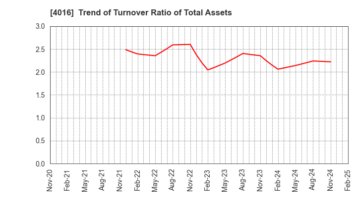 4016 MIT Holdings CO.,LTD.: Trend of Turnover Ratio of Total Assets