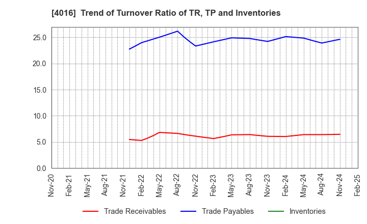 4016 MIT Holdings CO.,LTD.: Trend of Turnover Ratio of TR, TP and Inventories