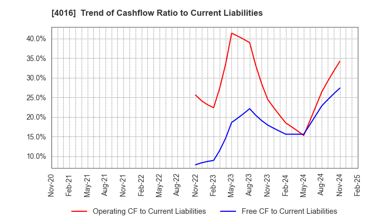 4016 MIT Holdings CO.,LTD.: Trend of Cashflow Ratio to Current Liabilities