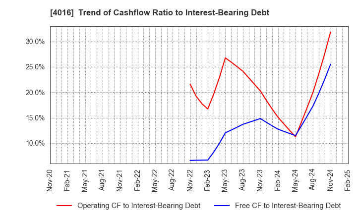 4016 MIT Holdings CO.,LTD.: Trend of Cashflow Ratio to Interest-Bearing Debt