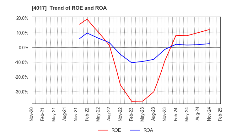 4017 CREEMA LTD.: Trend of ROE and ROA