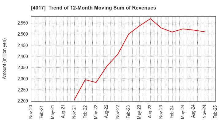 4017 CREEMA LTD.: Trend of 12-Month Moving Sum of Revenues