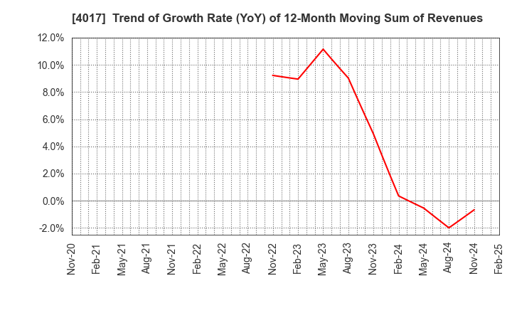 4017 CREEMA LTD.: Trend of Growth Rate (YoY) of 12-Month Moving Sum of Revenues