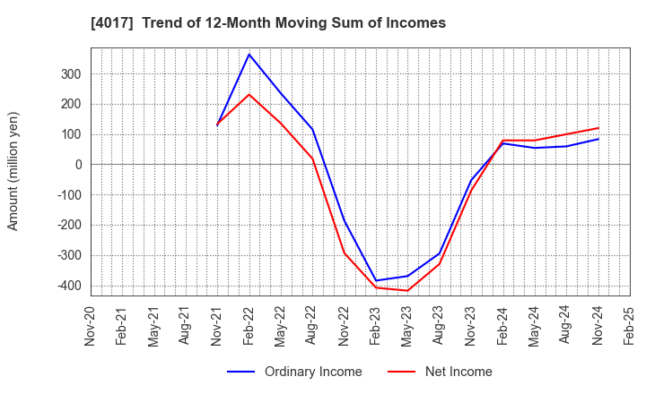 4017 CREEMA LTD.: Trend of 12-Month Moving Sum of Incomes