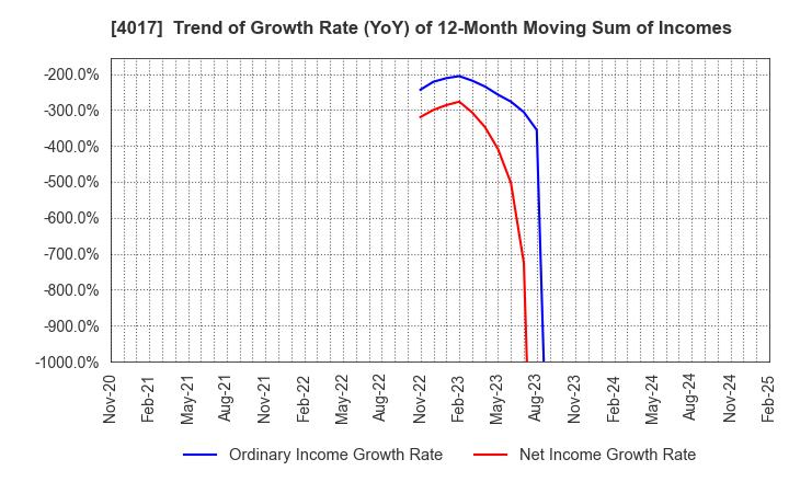 4017 CREEMA LTD.: Trend of Growth Rate (YoY) of 12-Month Moving Sum of Incomes