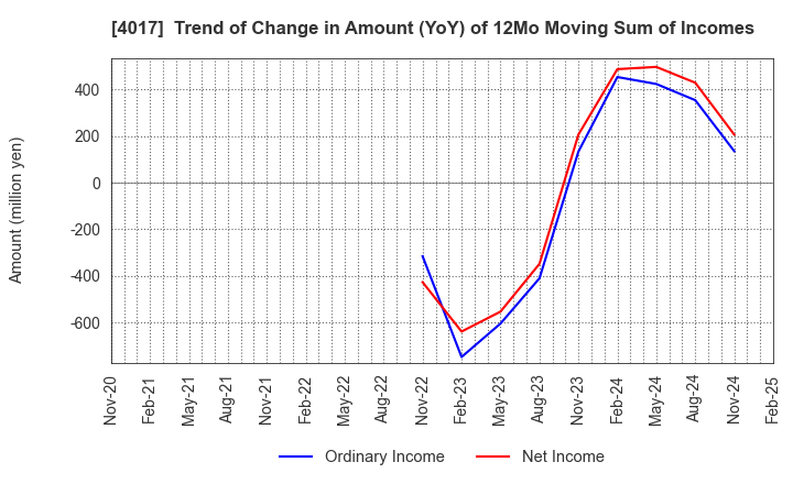 4017 CREEMA LTD.: Trend of Change in Amount (YoY) of 12Mo Moving Sum of Incomes