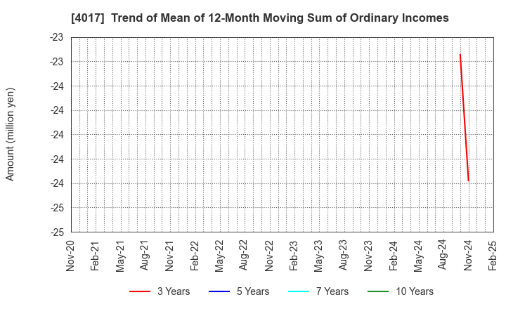 4017 CREEMA LTD.: Trend of Mean of 12-Month Moving Sum of Ordinary Incomes