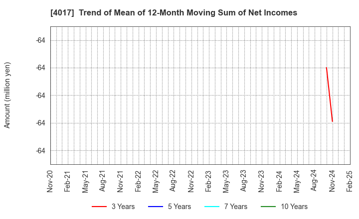 4017 CREEMA LTD.: Trend of Mean of 12-Month Moving Sum of Net Incomes