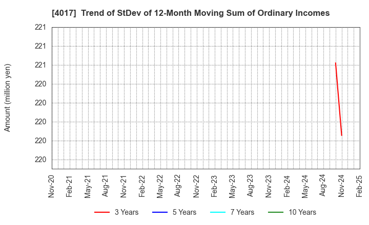 4017 CREEMA LTD.: Trend of StDev of 12-Month Moving Sum of Ordinary Incomes