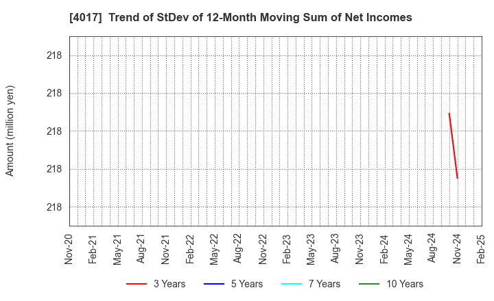 4017 CREEMA LTD.: Trend of StDev of 12-Month Moving Sum of Net Incomes