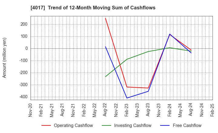 4017 CREEMA LTD.: Trend of 12-Month Moving Sum of Cashflows