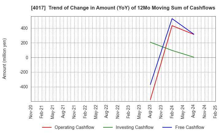 4017 CREEMA LTD.: Trend of Change in Amount (YoY) of 12Mo Moving Sum of Cashflows