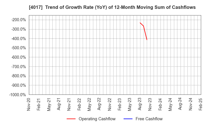 4017 CREEMA LTD.: Trend of Growth Rate (YoY) of 12-Month Moving Sum of Cashflows