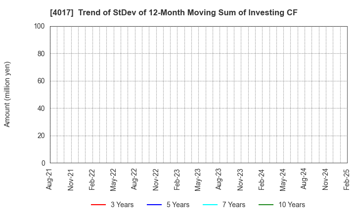 4017 CREEMA LTD.: Trend of StDev of 12-Month Moving Sum of Investing CF