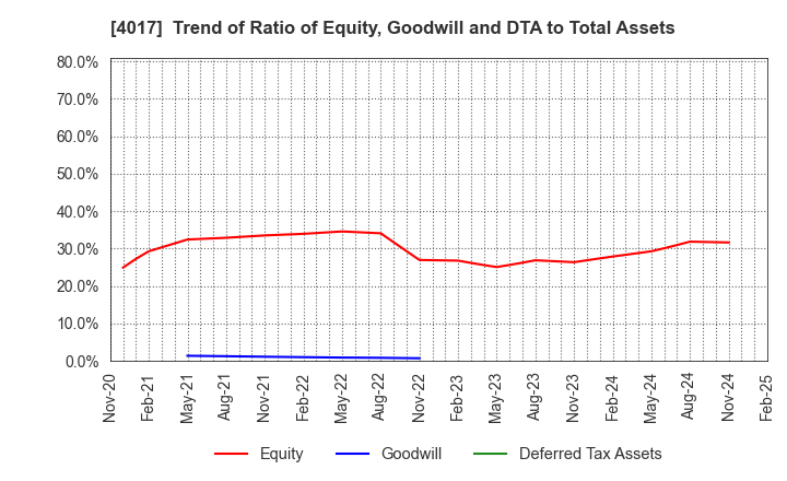 4017 CREEMA LTD.: Trend of Ratio of Equity, Goodwill and DTA to Total Assets