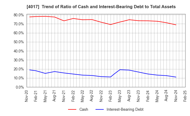 4017 CREEMA LTD.: Trend of Ratio of Cash and Interest-Bearing Debt to Total Assets