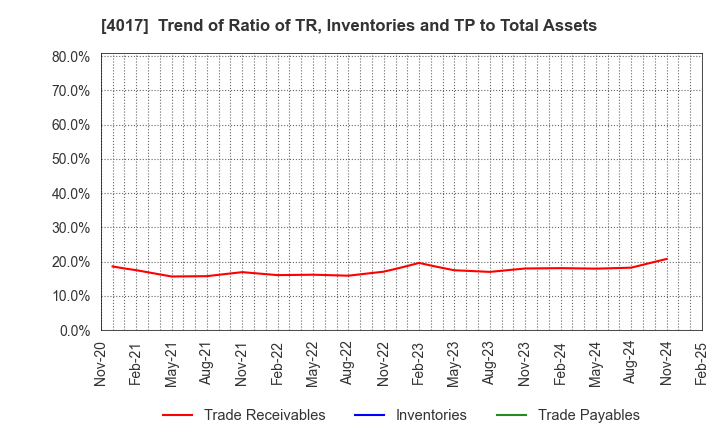 4017 CREEMA LTD.: Trend of Ratio of TR, Inventories and TP to Total Assets