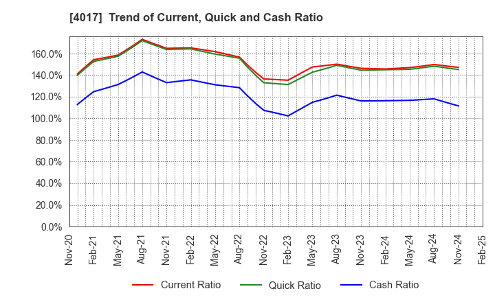 4017 CREEMA LTD.: Trend of Current, Quick and Cash Ratio