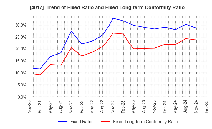 4017 CREEMA LTD.: Trend of Fixed Ratio and Fixed Long-term Conformity Ratio