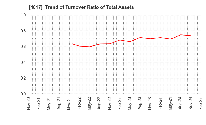 4017 CREEMA LTD.: Trend of Turnover Ratio of Total Assets