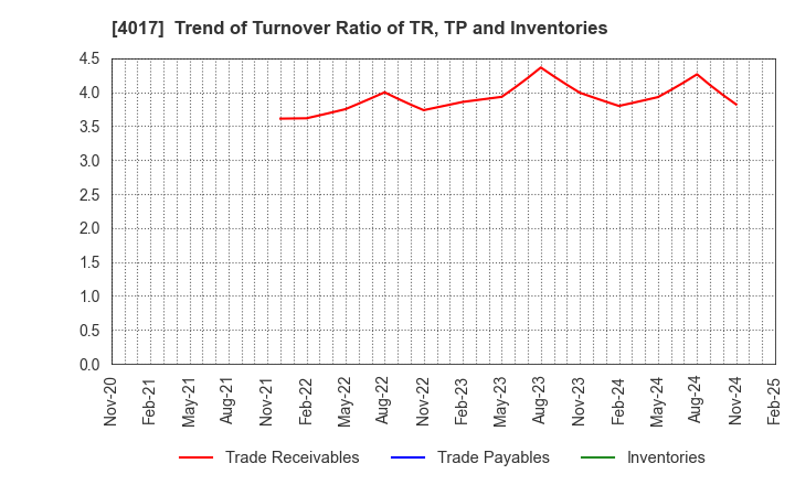 4017 CREEMA LTD.: Trend of Turnover Ratio of TR, TP and Inventories