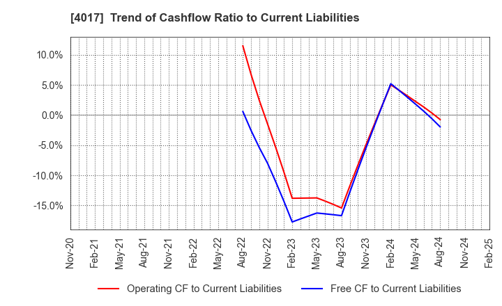 4017 CREEMA LTD.: Trend of Cashflow Ratio to Current Liabilities