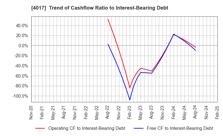 4017 CREEMA LTD.: Trend of Cashflow Ratio to Interest-Bearing Debt