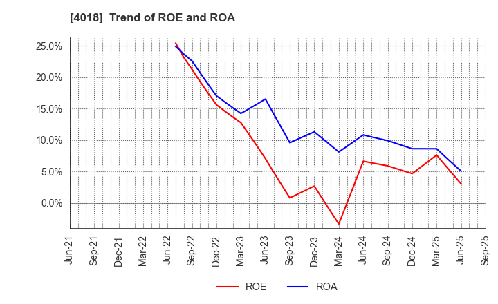 4018 Geolocation Technology, Inc.: Trend of ROE and ROA