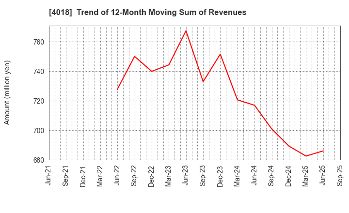4018 Geolocation Technology, Inc.: Trend of 12-Month Moving Sum of Revenues
