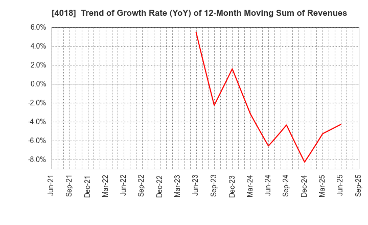 4018 Geolocation Technology, Inc.: Trend of Growth Rate (YoY) of 12-Month Moving Sum of Revenues