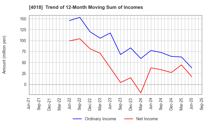 4018 Geolocation Technology, Inc.: Trend of 12-Month Moving Sum of Incomes