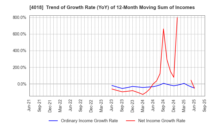 4018 Geolocation Technology, Inc.: Trend of Growth Rate (YoY) of 12-Month Moving Sum of Incomes
