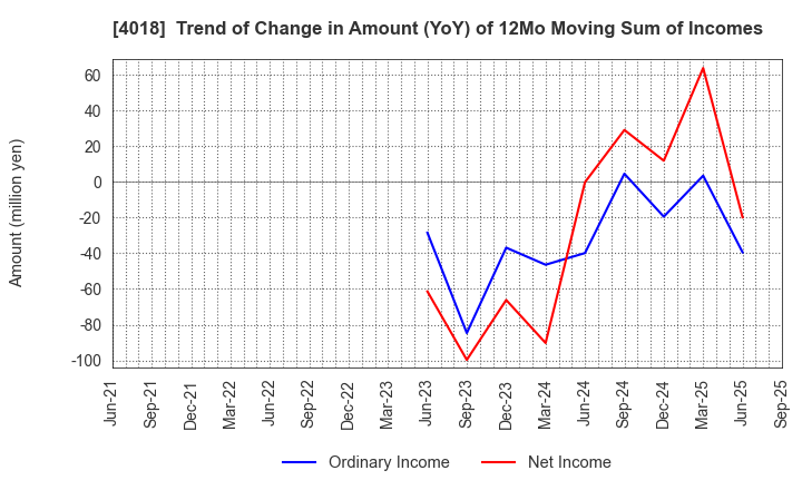 4018 Geolocation Technology, Inc.: Trend of Change in Amount (YoY) of 12Mo Moving Sum of Incomes