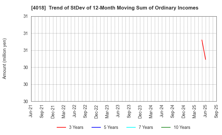 4018 Geolocation Technology, Inc.: Trend of StDev of 12-Month Moving Sum of Ordinary Incomes