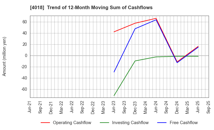 4018 Geolocation Technology, Inc.: Trend of 12-Month Moving Sum of Cashflows