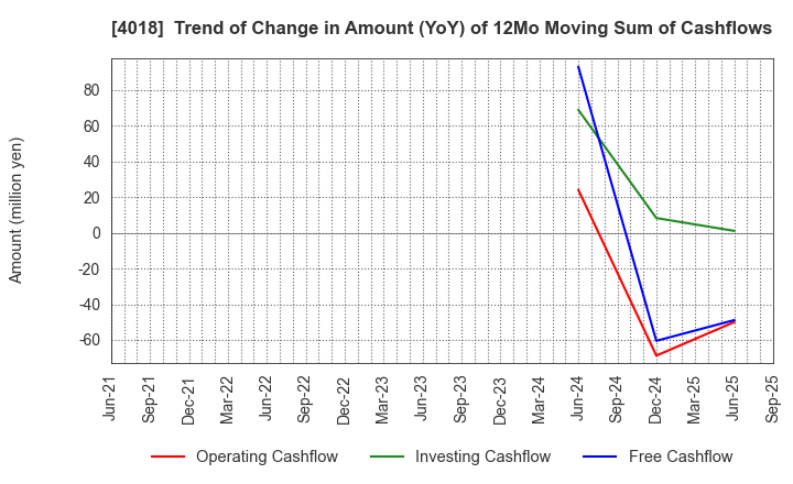 4018 Geolocation Technology, Inc.: Trend of Change in Amount (YoY) of 12Mo Moving Sum of Cashflows